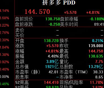 拼多多涨超4% 市值超越阿里巴巴美股市值|马云|中概股