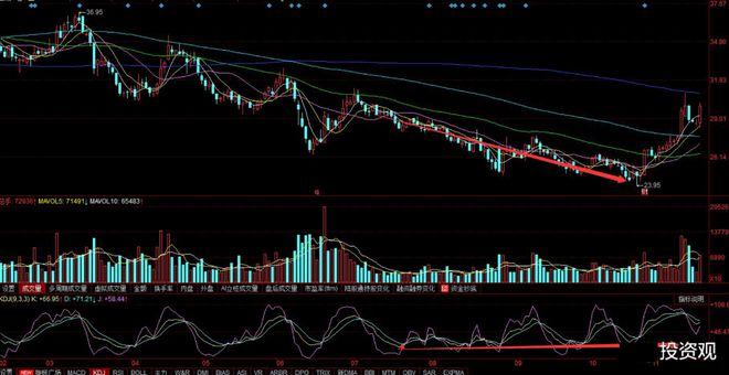 底背离是止跌信号，四种底背离形态要牢记，抄底就靠它们了|股价|周k线|日k线|kdj_网易订阅