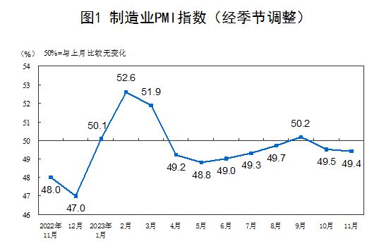 国家统计局：中国11月制造业PMI 49.4与上月基本持平