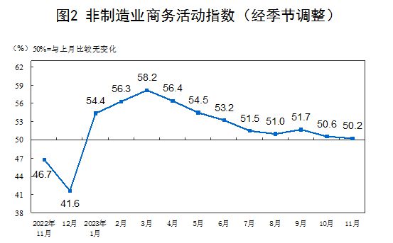 国家统计局：中国11月制造业PMI 49.4与上月基本持平