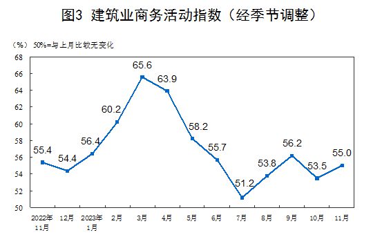 国家统计局：中国11月制造业PMI 49.4与上月基本持平