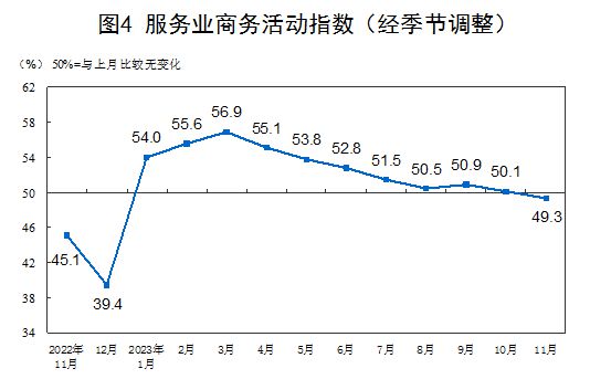 国家统计局：中国11月制造业PMI 49.4与上月基本持平