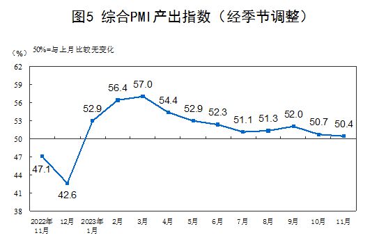 国家统计局：中国11月制造业PMI 49.4与上月基本持平