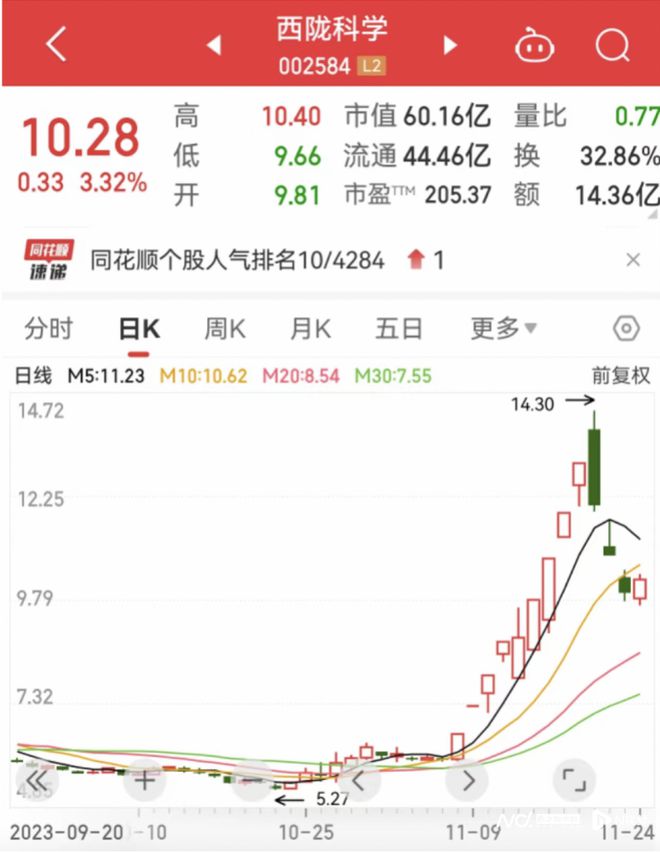 9天股价翻倍的西陇科学背后：蹭概念、财务造假和游资炒作|股票|涨停|深交所|上市公司_网易订阅