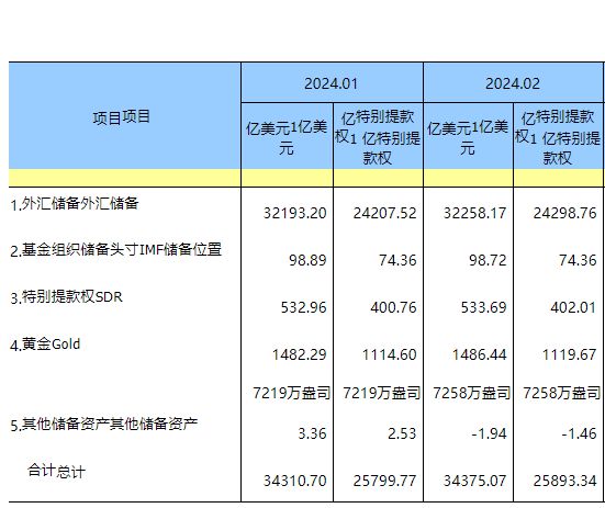 中国2月外汇储备32258.2亿美元 央行连续第16个月增持黄金储备