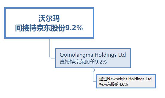 京东大股东变沃尔玛？富途证券闹乌龙