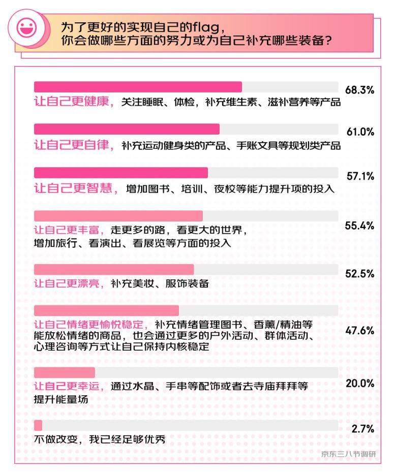 京东三八节调研显示：44.6%的女性对自己的能力有信心 能自己给自己安全感