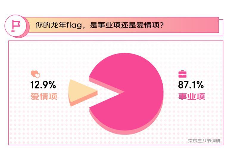 京东三八节调研显示：44.6%的女性对自己的能力有信心 能自己给自己安全感