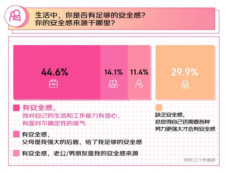 京东三八节调研显示：44.6%的女性对自己的能力有信心 能自己给自己安全感