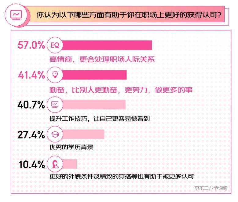 京东三八节调研显示：44.6%的女性对自己的能力有信心 能自己给自己安全感