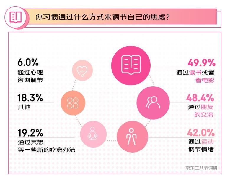 京东三八节调研显示：44.6%的女性对自己的能力有信心 能自己给自己安全感