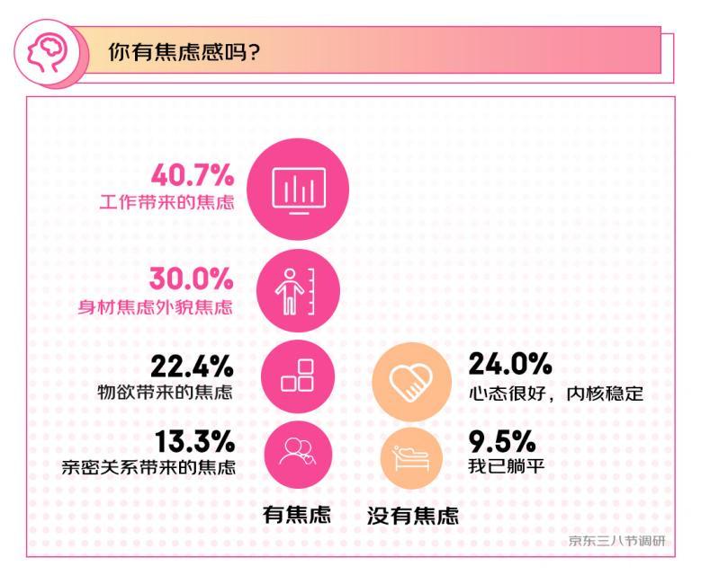 京东三八节调研显示：44.6%的女性对自己的能力有信心 能自己给自己安全感