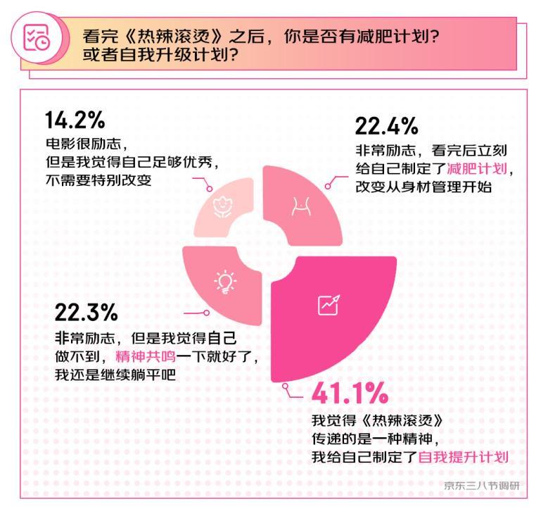 京东三八节调研显示：44.6%的女性对自己的能力有信心 能自己给自己安全感