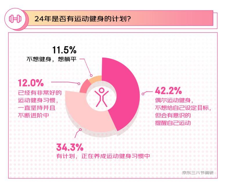 京东三八节调研显示：44.6%的女性对自己的能力有信心 能自己给自己安全感