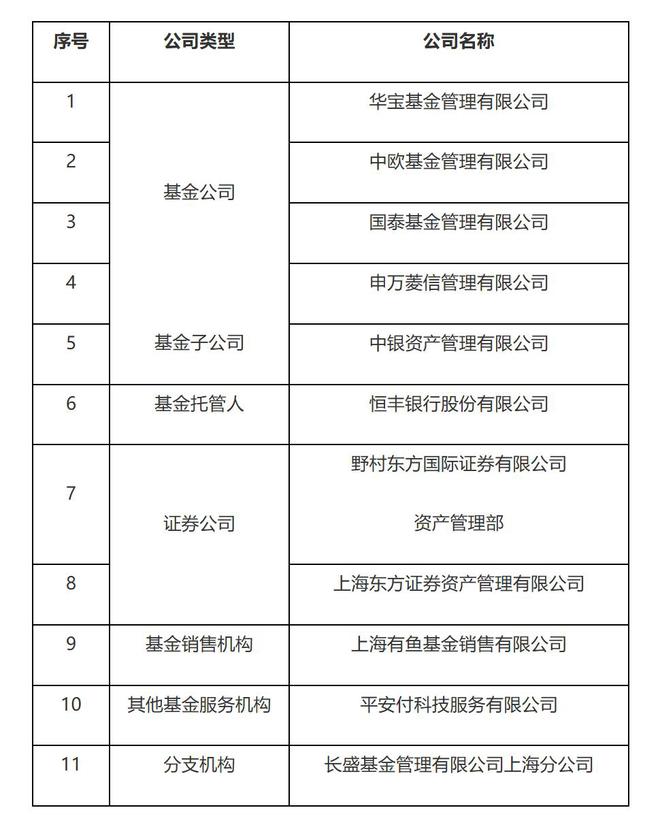 上海证监局将对华宝基金等11家机构进行现场检查|证券|托管人|私募基金_网易订阅