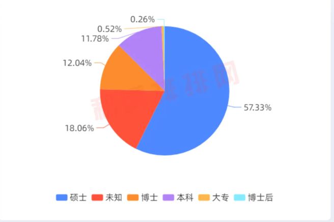 头部私募基金经理最高学历分布 数据来源：私募排排网 数据统计截至今年6月4日