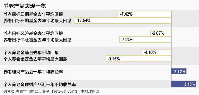 部分养老基金产品面临清盘风险 养老理财整体表现稳健|fof|理财产品