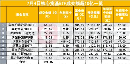 又有神秘资金？核心宽基ETF交易量明显放大！除了国家队，谁正大举买入？|中证|沪深|华泰柏瑞|易方达基金|300etf|核心宽基etf_网易订阅