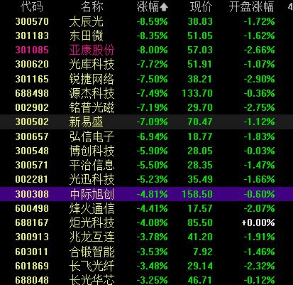 光模块龙头股闪崩大跌 风格漂移基金回补仓位导致？