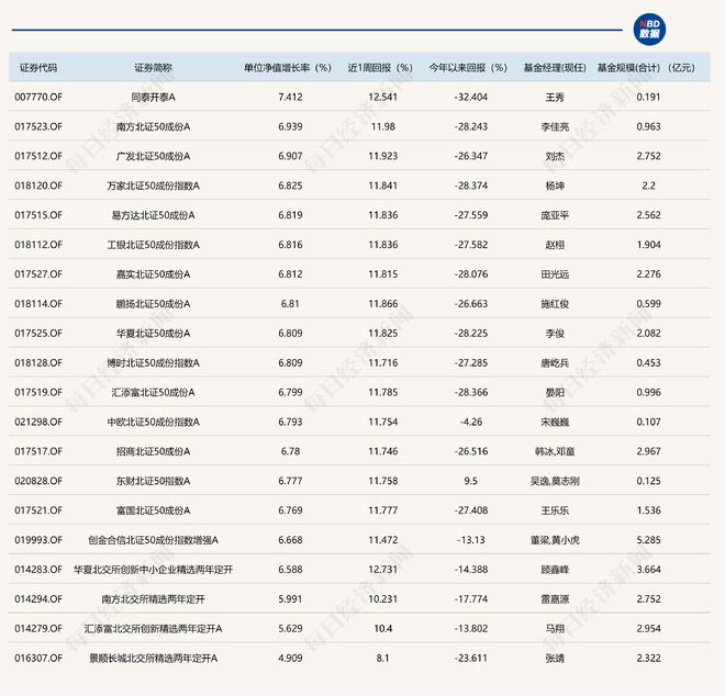 重仓北交所基金集体爆发，最高涨幅超7%|个股|开盘|科技股|概念股|金融股|白酒股|主力资金_网易订阅