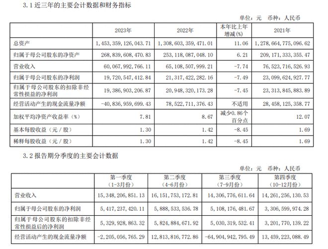 中信证券：2023年净利润同比下降7.49%|华润|长电科技|股票|复牌|起复牌