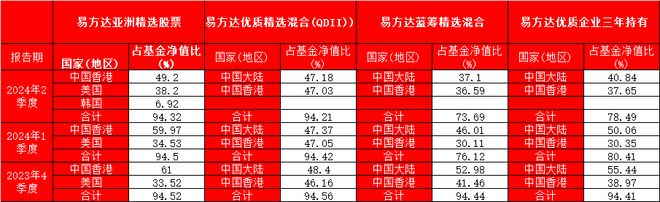 造星记丨矛盾的二季报 张坤看好A股、减仓A股