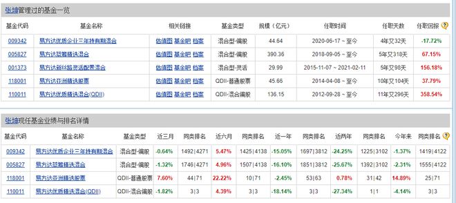 造星记丨矛盾的二季报 张坤看好A股、减仓A股