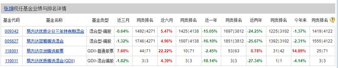 造星记丨矛盾的二季报 张坤看好A股、减仓A股