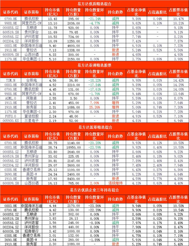 造星记丨矛盾的二季报 张坤看好A股、减仓A股