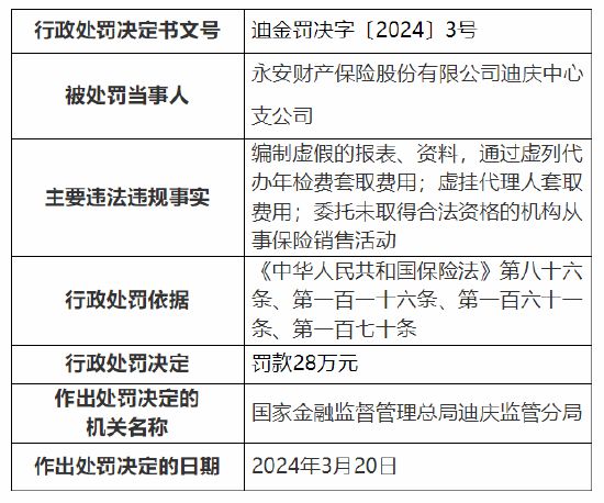 保险|因虚挂代理人套取费用等 永安保险迪庆中心支公司被罚