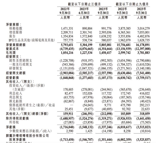 B站三季度亏损收窄 CEO陈睿首次回应游戏业务调整|b站|电商|投资者|陈睿(1978年)_网易订阅