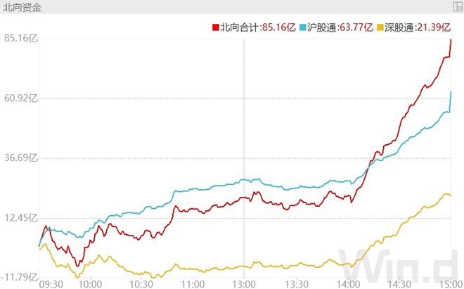 北上资金狂买85亿元，MSCI调仓效应再现？|a股|港股|个股|成份股|msci|光伏板块_网易订阅