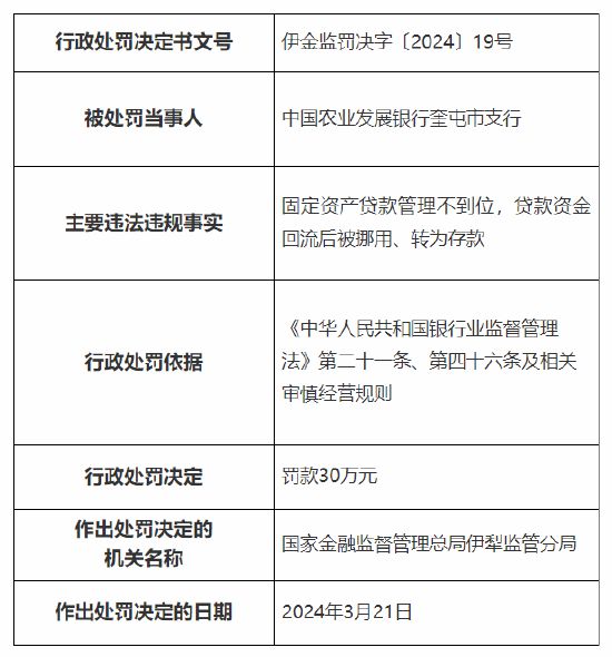 银行|因固定资产贷款管理不到位等 中国农业发展银行奎屯市支行被罚|存款