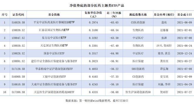 年内超40亿资金抄底医药主题ETF，这些“五毛基”有救了？|中证|全指|etf|单位净值|易方达基金_网易订阅