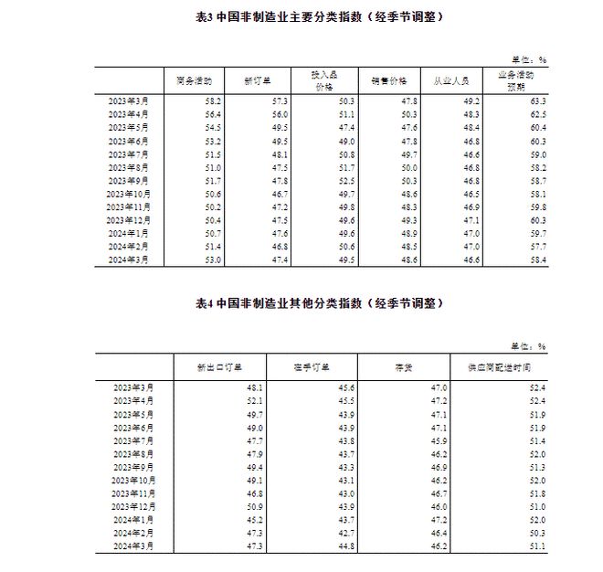 中国3月官方制造业PMI为50.8 重回扩张区间