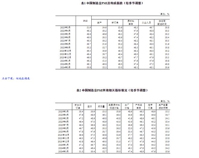 中国3月官方制造业PMI为50.8 重回扩张区间