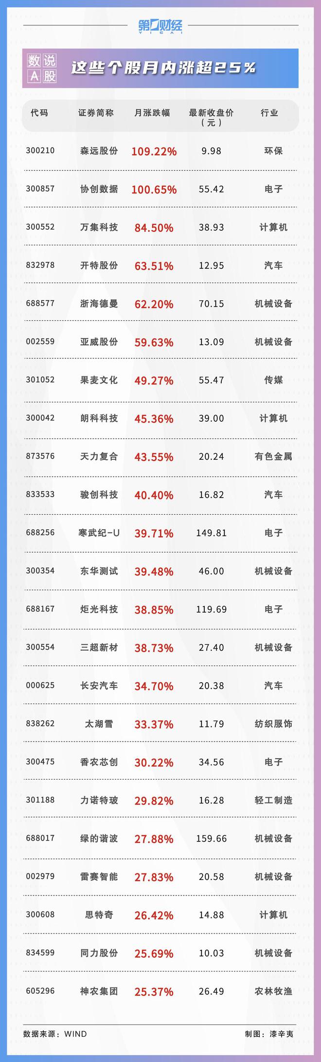 数说A股丨11月560股获券商首次关注！这只股距目标价还有42%上涨空间|个股|东北证券|森远股份|华创证券|数说a股_网易订阅