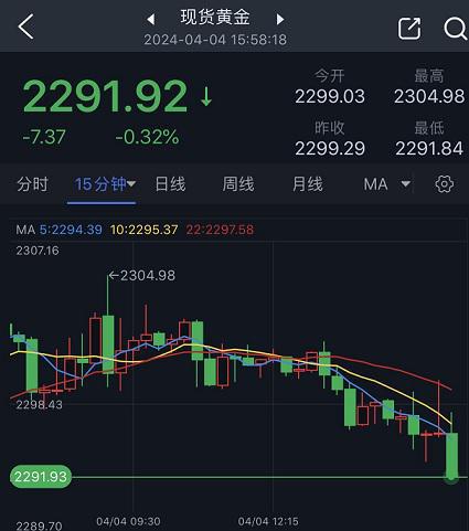 黄金果然回调了！金价跌向2290美元 分析师:技术面已发出警告 金价接下来如何走？|美联储|现货黄金|黄金价格|历史新高|mehta_网易订阅