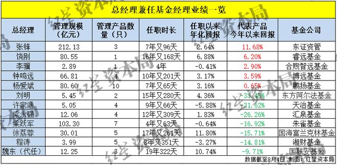 公募总经理既管公司又管基金 有人年内已亏损30%|梁跃军|天治|投研|梁永强_网易订阅