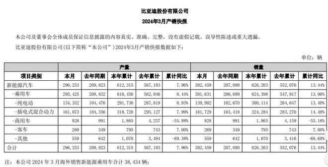 马斯克回应一季度销量大跌：比亚迪比我们还惨！